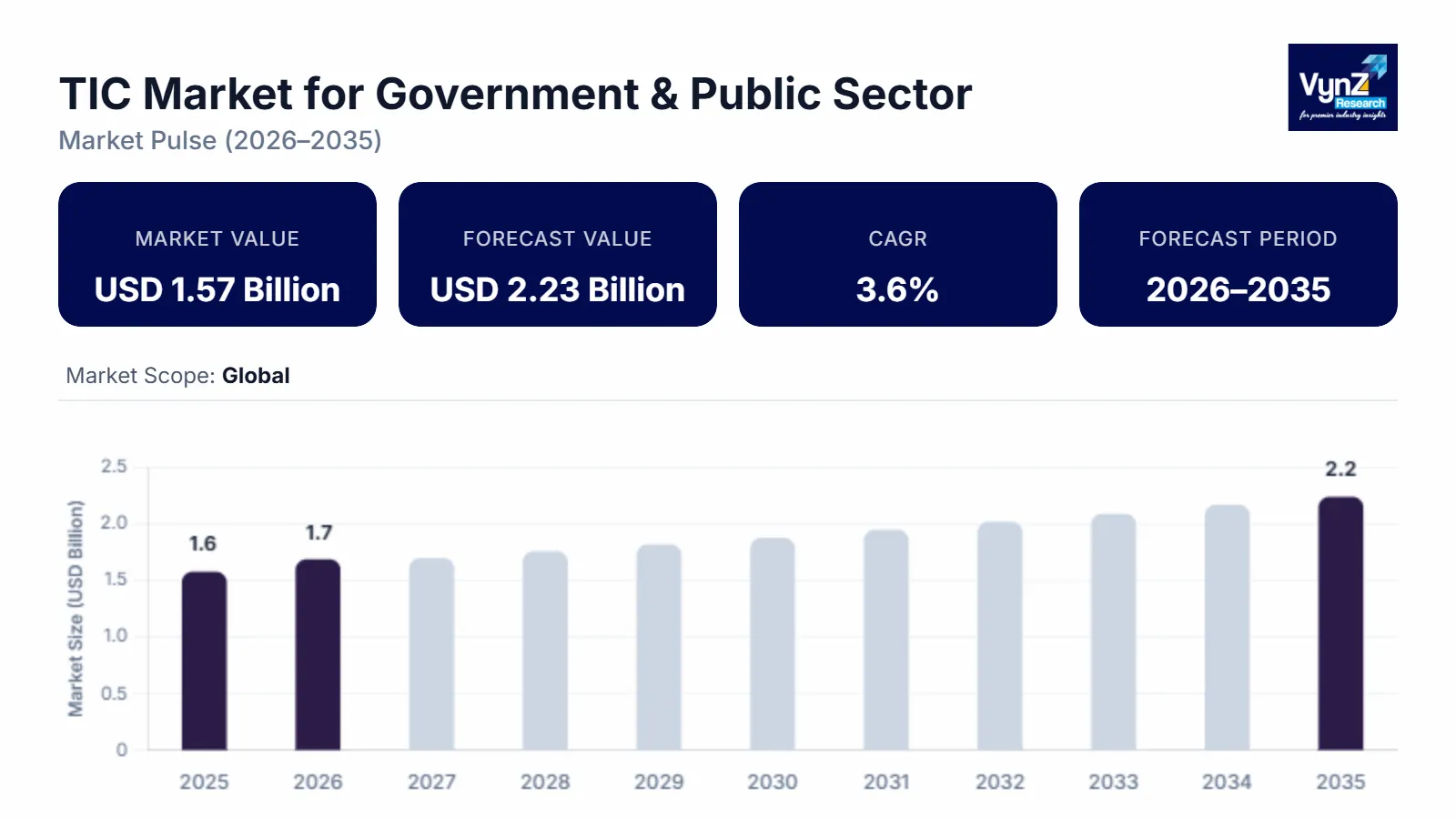 TIC Market for Government & Public Sector Size